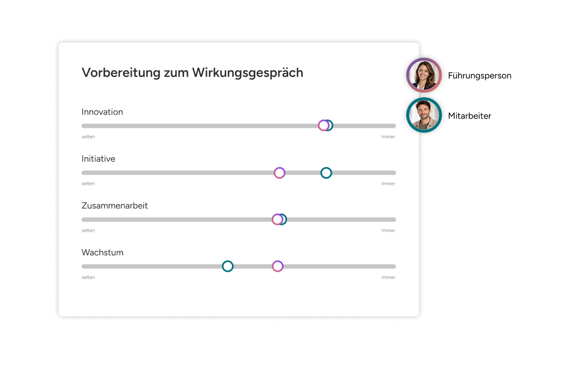 Vorbereitung zum Wirkungsgespräch mit vier Skalen für Innovation, Initiative, Zusammenarbeit und Wachstum, bewertet von zwei Personen, erkennbar an ihren Fotos rechts, mit Positionen zwischen selten und immer.