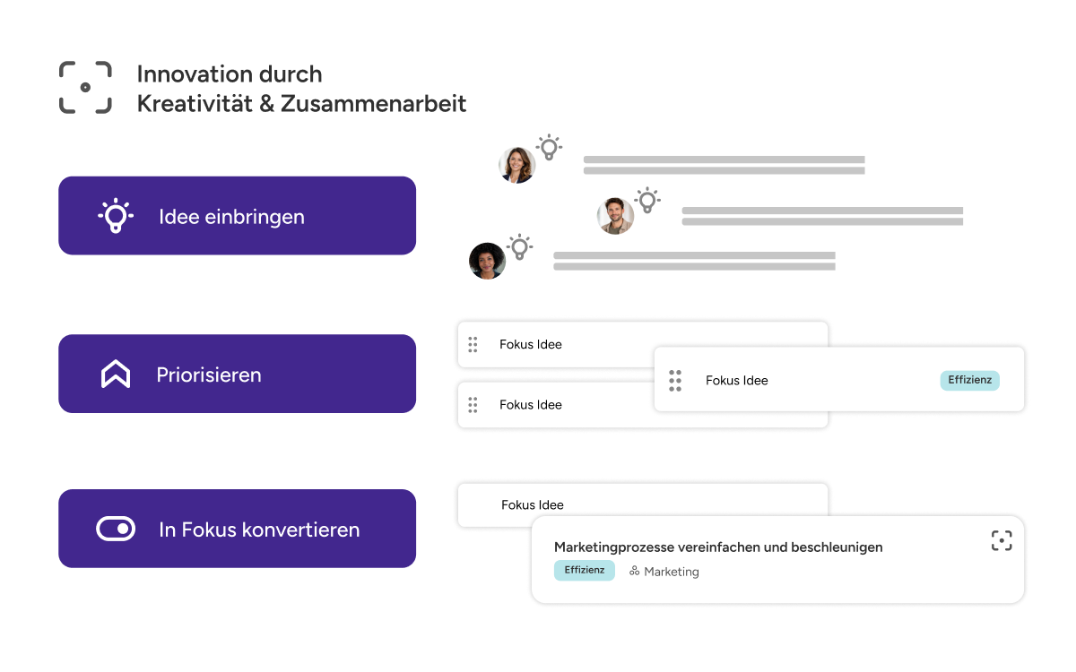 Ideen konvertieren zu neuen Fokussen