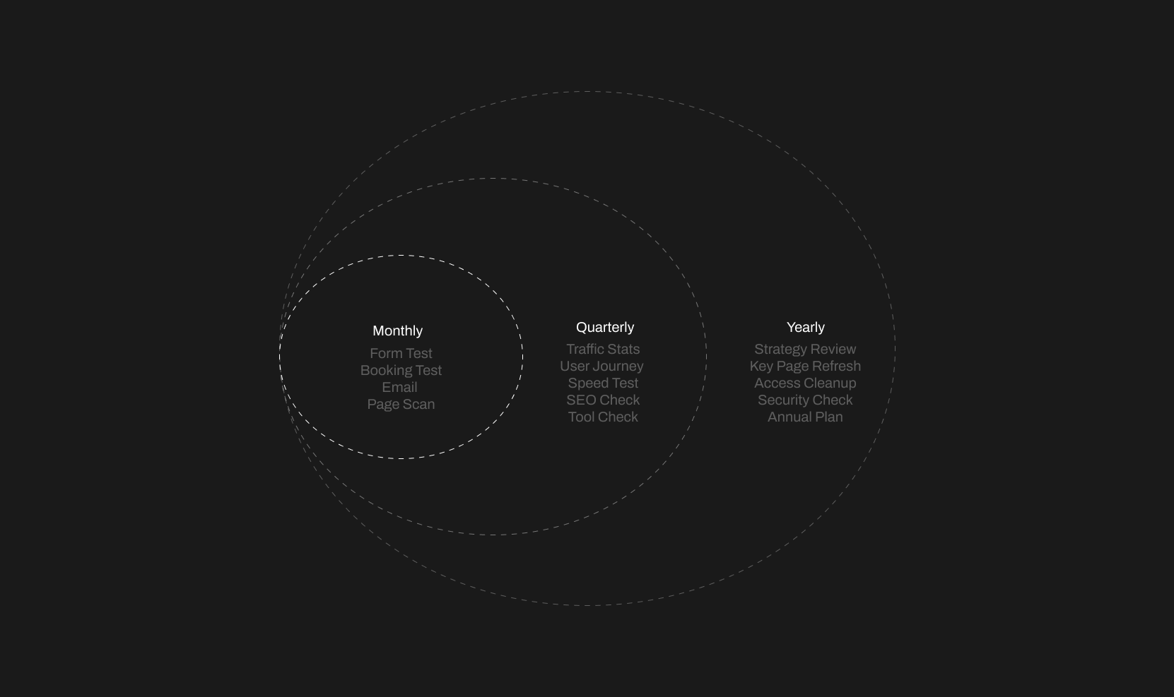 Monthly, quarterly, and yearly Webflow website maintenance checklist for accounting firms