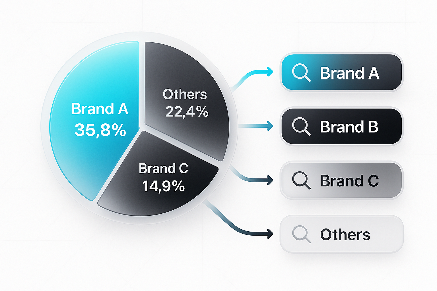 Modern SaaS infographic showing share of search pie chart with Brand A, Brand B, Brand C, and Others, plus legend and gradient arrows.