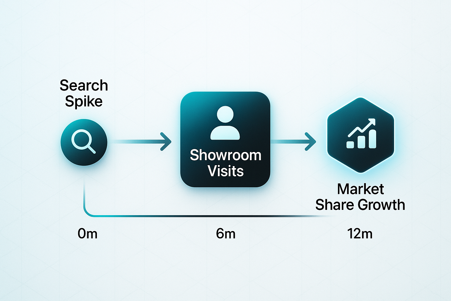 Modern SaaS infographic showing share of search timeline with labeled nodes for Search Spike, Showroom Visits, and Market Share Growth.