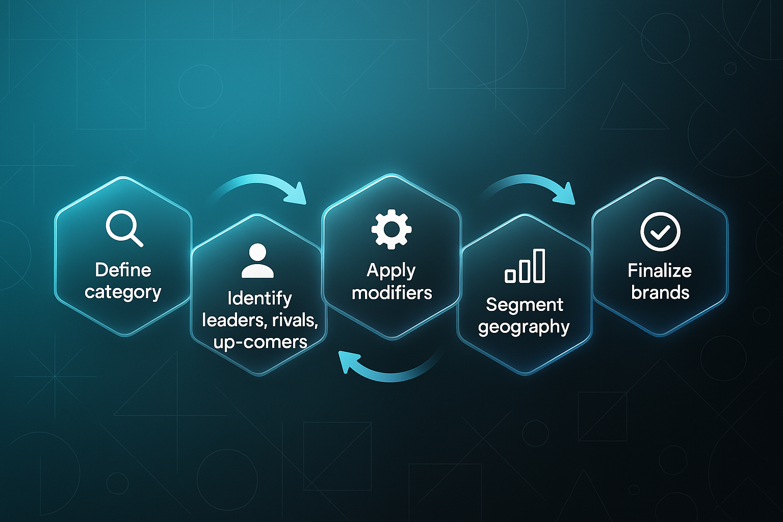 Modern SaaS flowchart for share of search with five glass hexagons labeled: Define category, Identify leaders, Apply modifiers, Segment geography, Finalize brands.