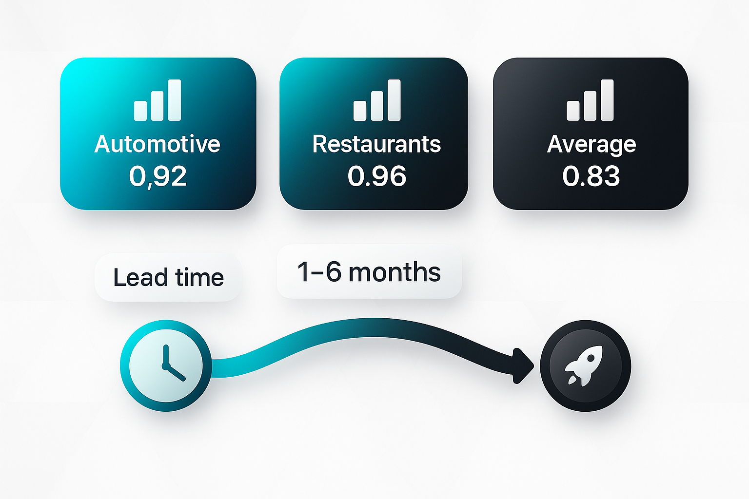 Sleek tech infographic showing share of search data for Automotive, Restaurants, and Average with gradient charts and lead time arrow.