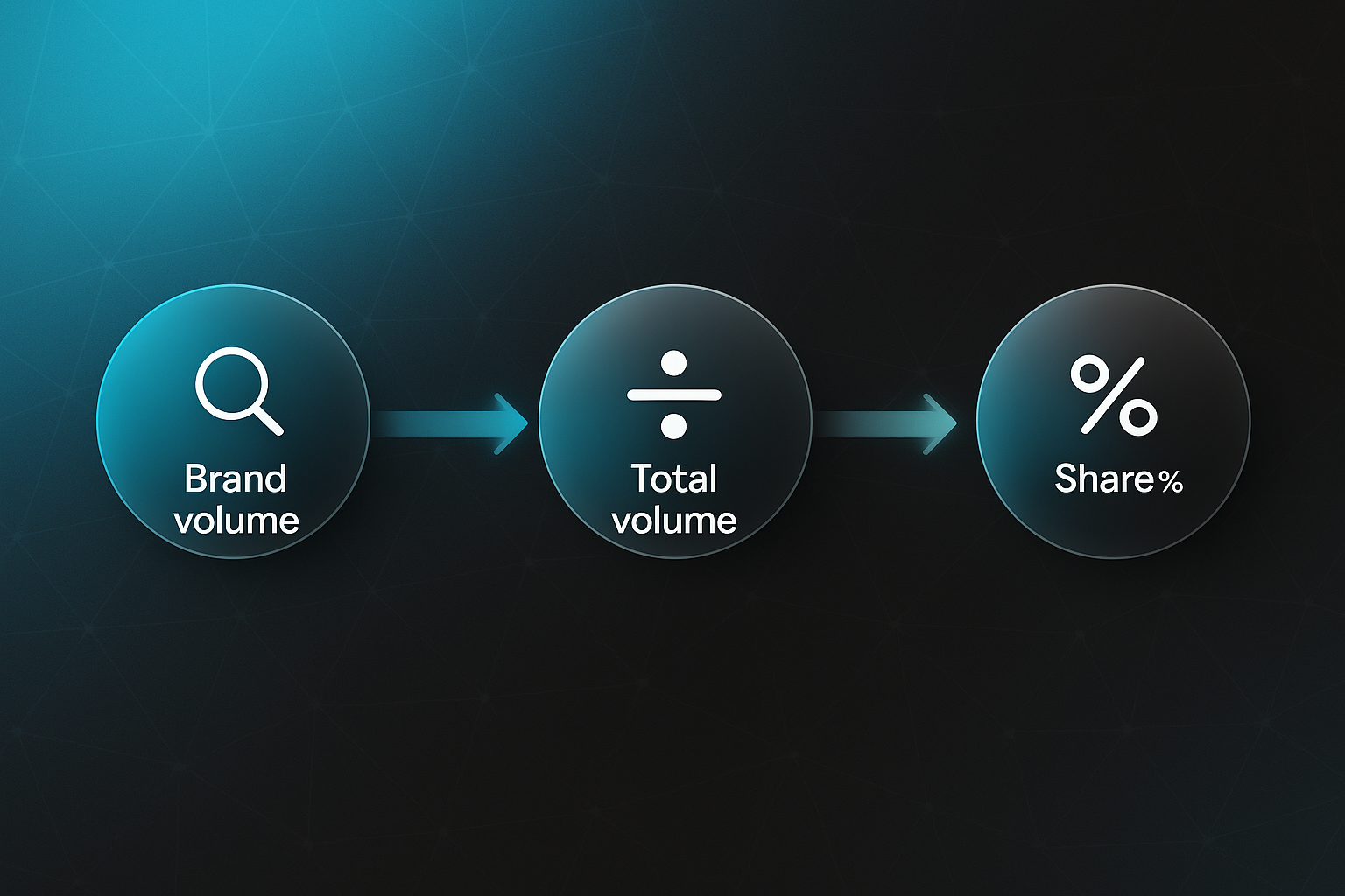 Modern infographic illustrating share of search formula with three glassmorphism nodes: Brand volume, ÷ Total volume, ×100 Share%.
