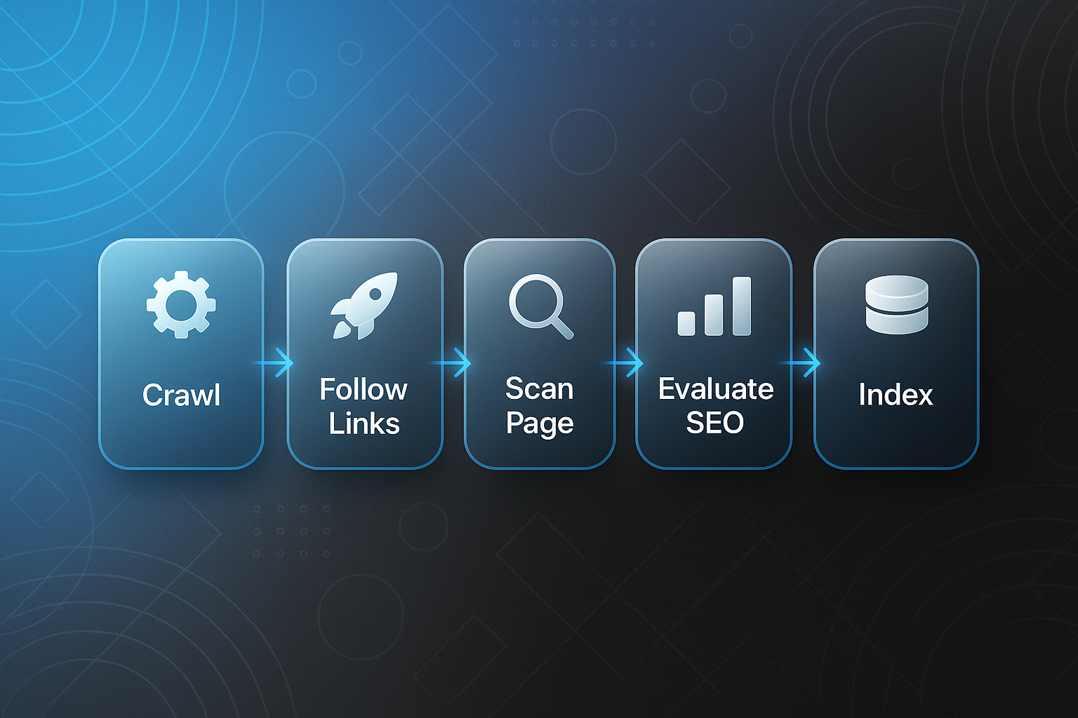 Infographic comparing Google Search Console vs Rapid URL Indexer with five-stage indexing pipeline: Crawl, Follow Links, Scan Page, Evaluate SEO, Index.