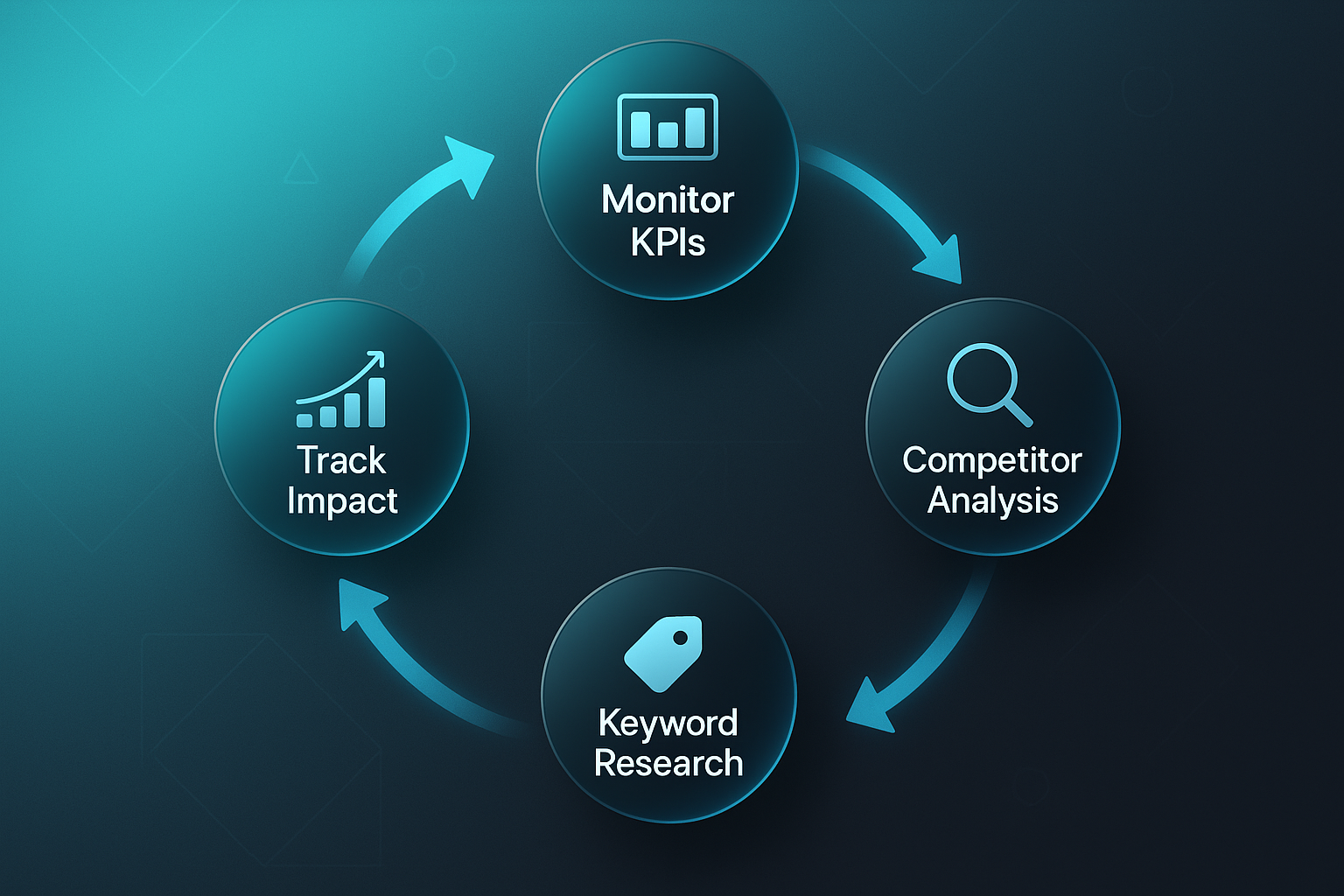 SEO strategist infographic showing five circular nodes labeled Monitor KPIs, Competitor Analysis, Keyword Research, Pivot Roadmap, Track Impact.