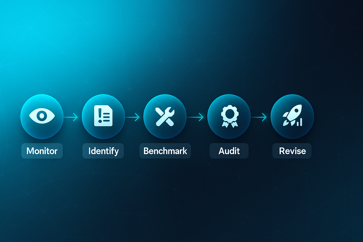 Horizontal flowchart for SEO strategist showing six labeled nodes: Monitor, Identify, Benchmark, Audit, Revise, and Deploy.
