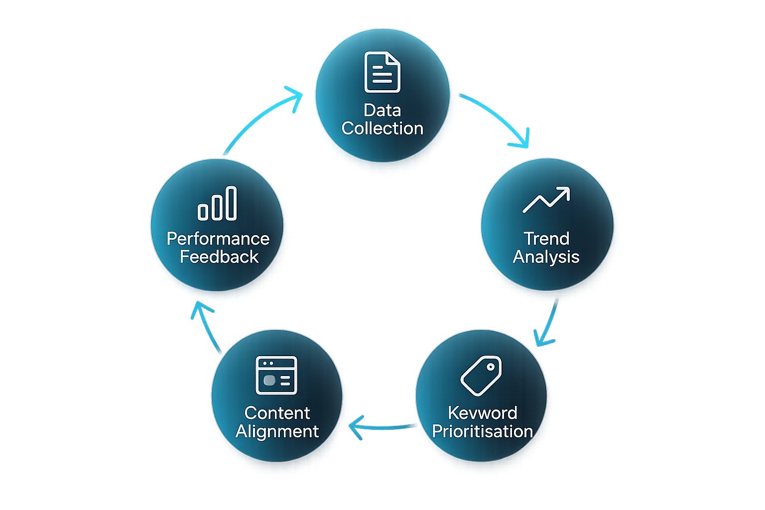 Sleek infographic for SEO strategist showing five nodes: Data Collection, Trend Analysis, Keyword Prioritisation, Content Alignment, Performance Feedback.