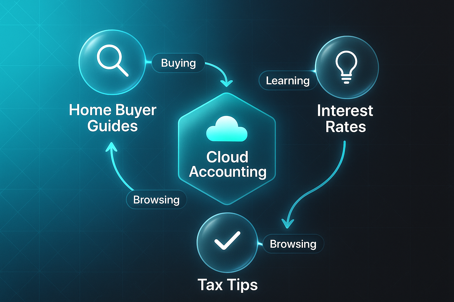 Sleek tech infographic for SEO strategists showing cloud accounting, home buyer guides, interest rates, and tax tips nodes.