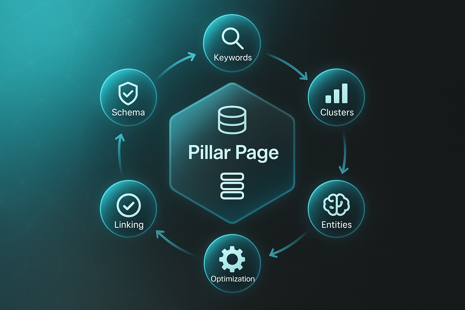Infographic for best semantic SEO consultants showing a central “Pillar Page” hexagon linked to nodes for Keywords, Clusters, Entities, Optimization, Linking, and Schema.