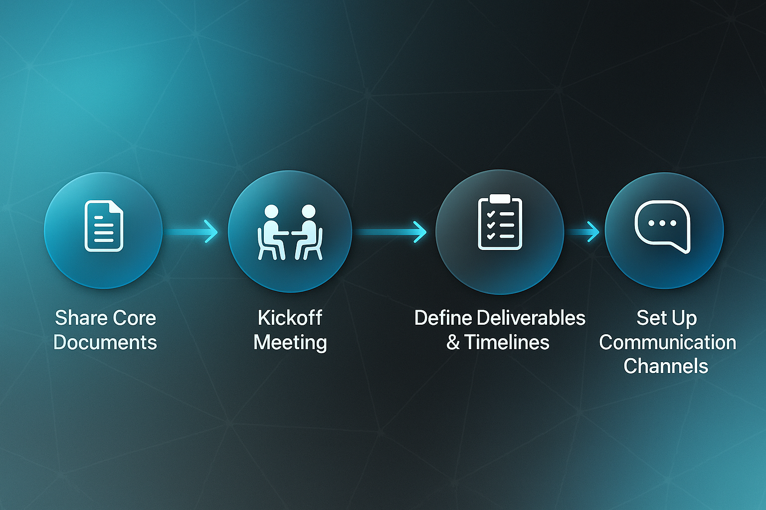 Horizontal SaaS flow diagram showing steps best semantic SEO consultants use: Share Core Documents, Kickoff Meeting, Define Deliverables & Timelines, Set Up Communication Channels.
