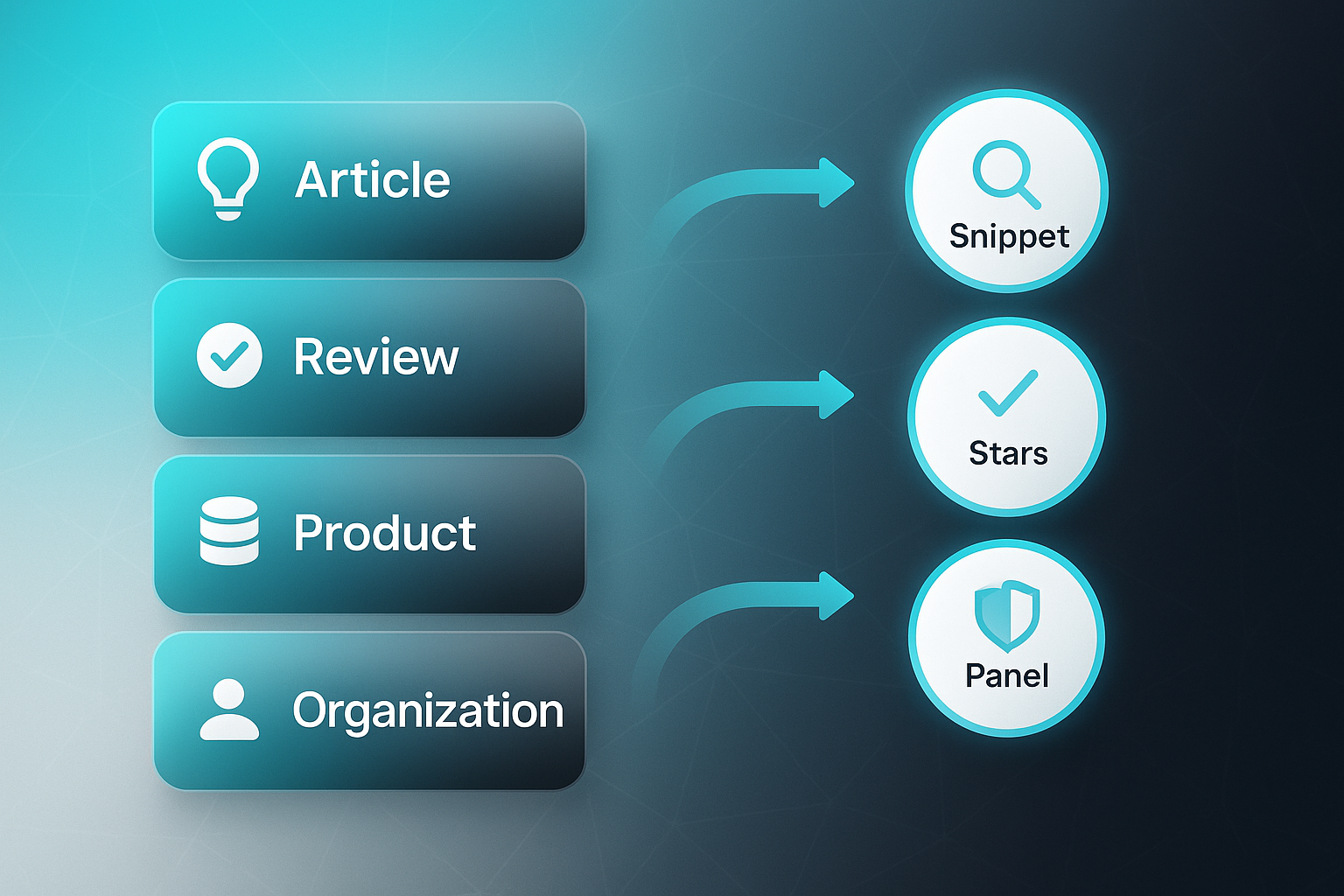 Grid showing four rows linking Article, Review, Product, and Organization to Snippet, Stars, Listing, and Panel for best semantic SEO consultants.