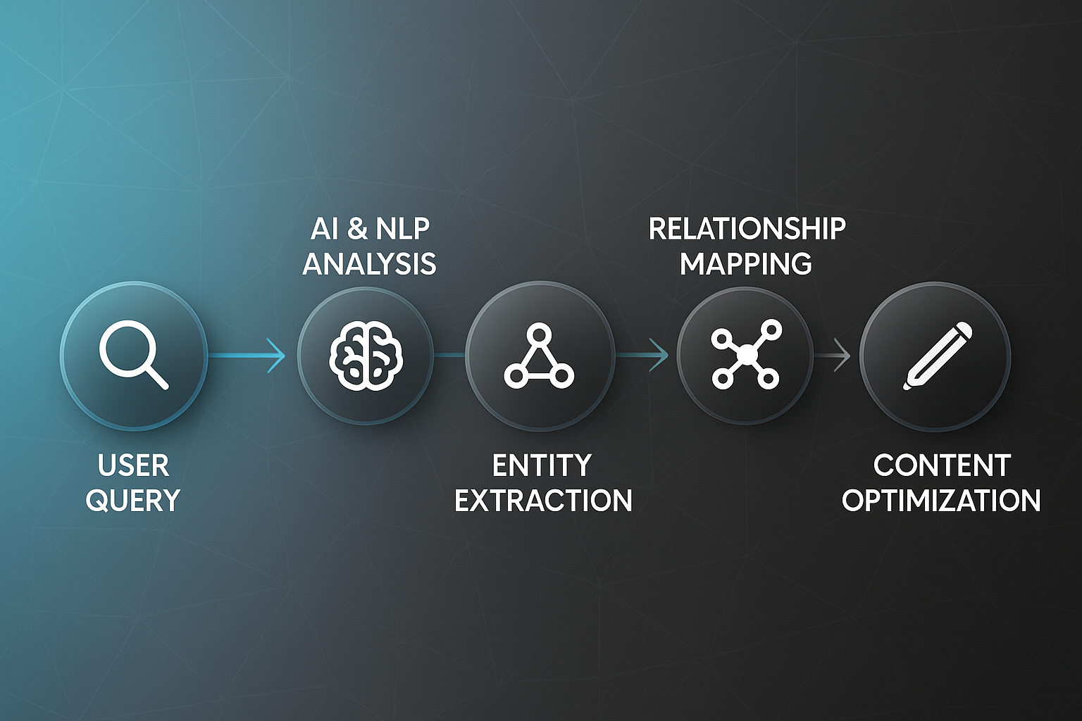 Infographic showing best semantic SEO consultants’ process: User Query, AI & NLP Analysis, Entity Extraction, Relationship Mapping, Content Optimization.
