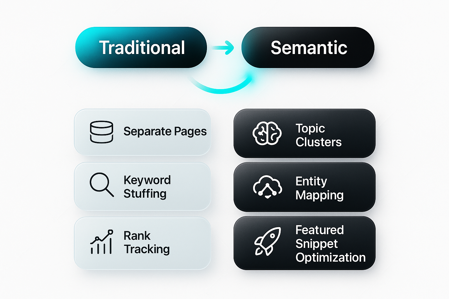 Infographic comparing traditional and semantic SEO, highlighting features used by the best semantic SEO consultants in a modern grid layout.
