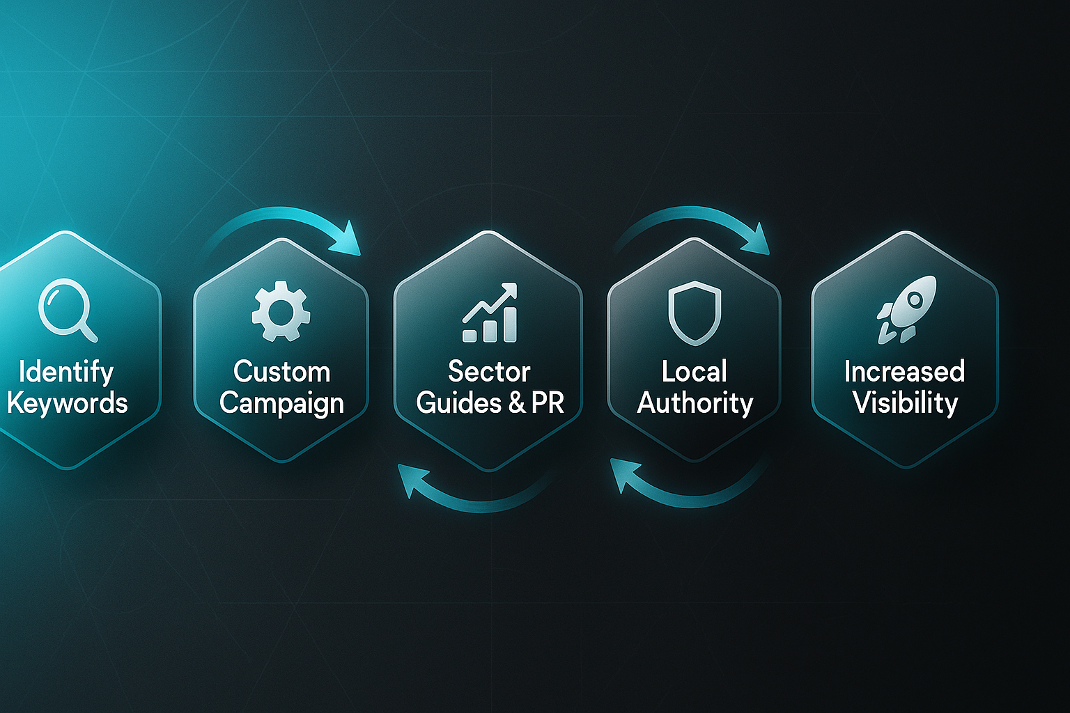 Infographic showing five hexagons with steps for best SEO companies for small business: keywords, campaign, PR, authority, visibility.