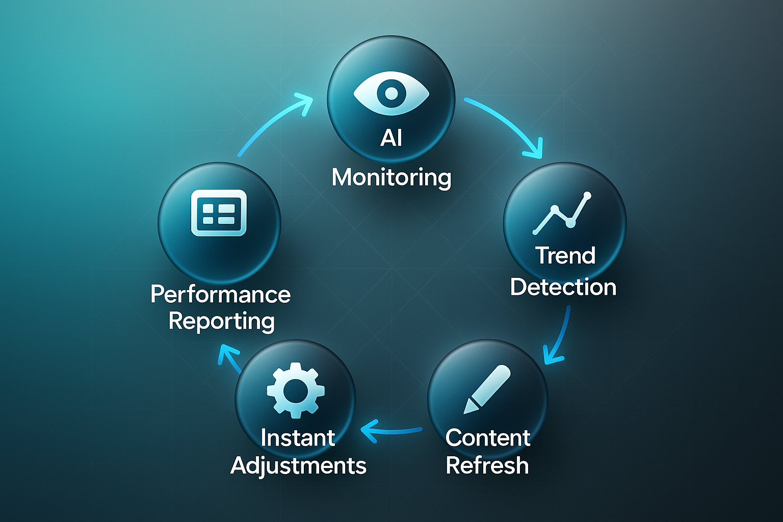 Infographic showing five nodes for best SEO companies for small business: AI Monitoring, Trend Detection, Content Refresh, Instant Adjustments, Performance Reporting.