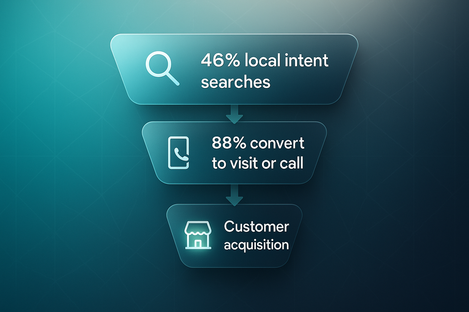 Modern infographic funnel showing local intent searches, conversions, and customer acquisition for best SEO companies for small business.