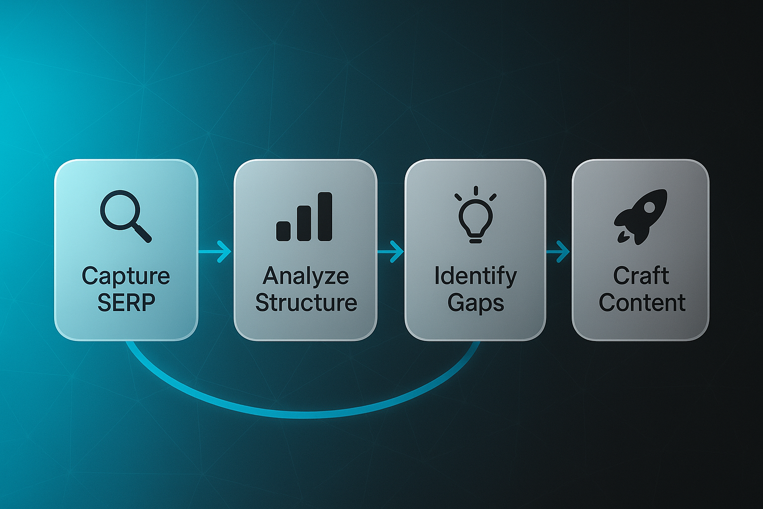 Horizontal tech infographic showing an SEO copywriter workflow: Capture SERP, Analyze Structure, Identify Gaps, Craft Content.