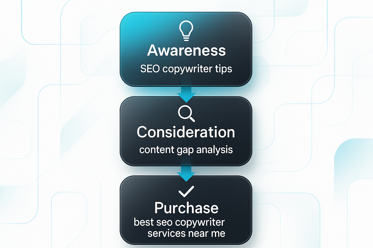 Infographic showing SEO copywriter tips, content gap analysis, and best SEO copywriter services near me in a vertical hierarchy.