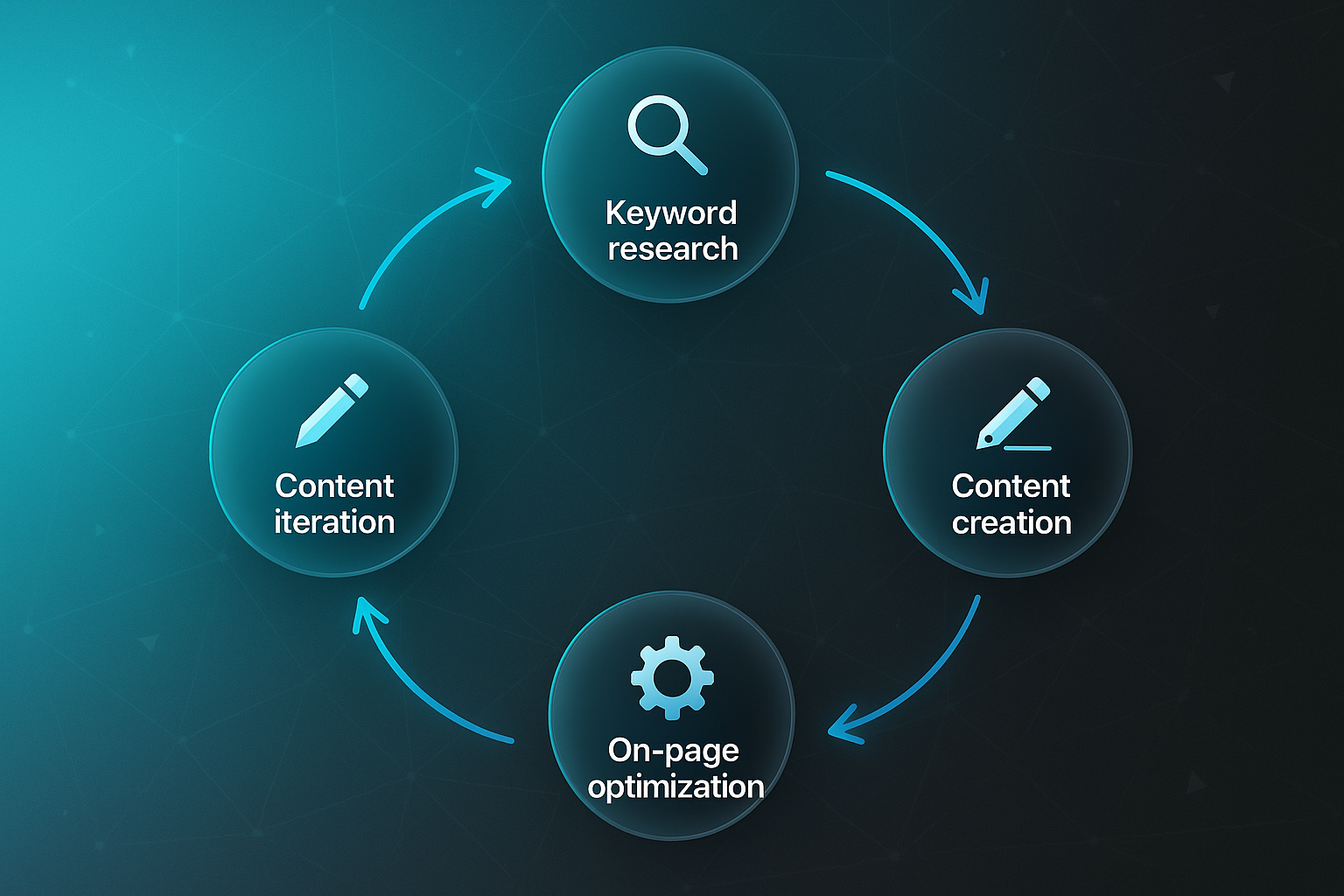 SEO copywriter infographic with five glassmorphism nodes: Keyword research, Content creation, On-page optimization, Analytics review, Content iteration.