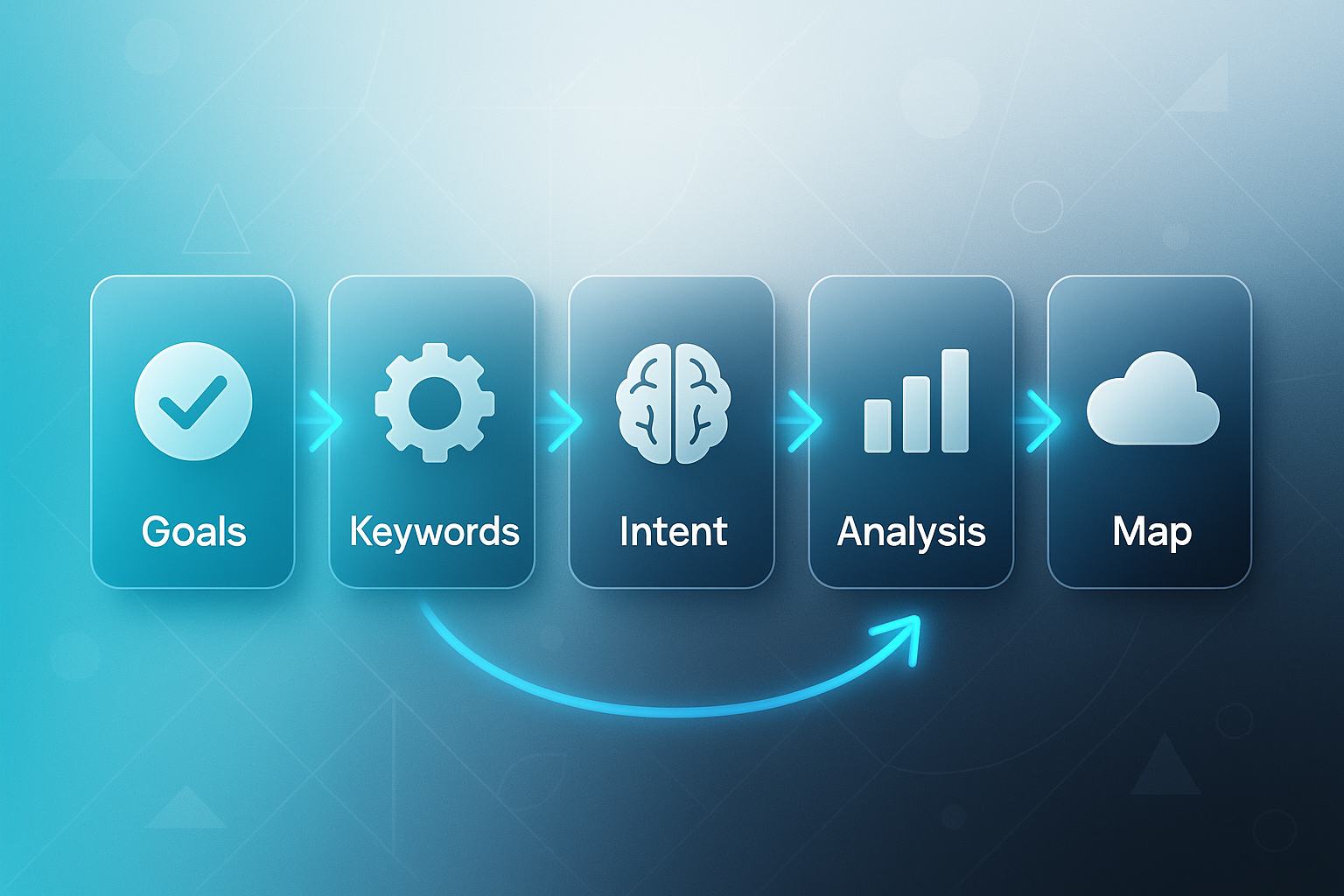 SEO copywriter workflow diagram with five gradient rectangles labeled Goals, Keywords, Intent, Analysis, Map, connected by glowing arrows.