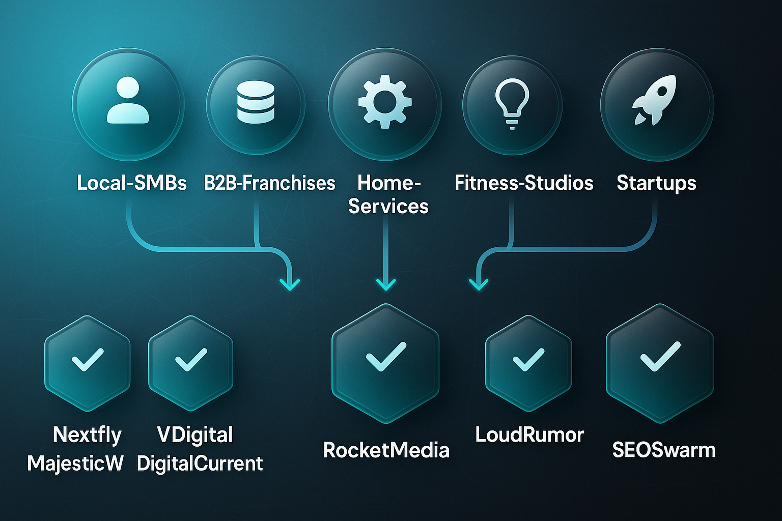 Infographic decision tree showing top search engine optimization companies Phoenix, with nodes for Local-SMBs, B2B-Franchises, Home-Services, Fitness-Studios, and Startups.