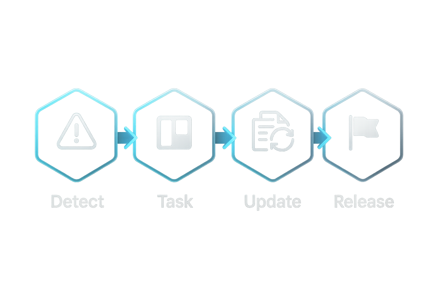 Tech infographic showing four hexagons labeled Detect, Task, Update, Release, illustrating how AI SEO tools scale agile solutions.