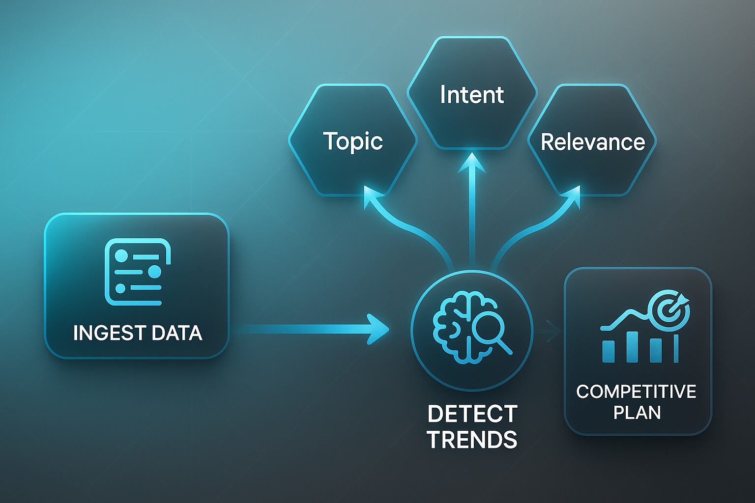 Infographic showing AI SEO tools scale agile solutions: data ingestion, trend detection, topic, intent, relevance, and competitive plan.