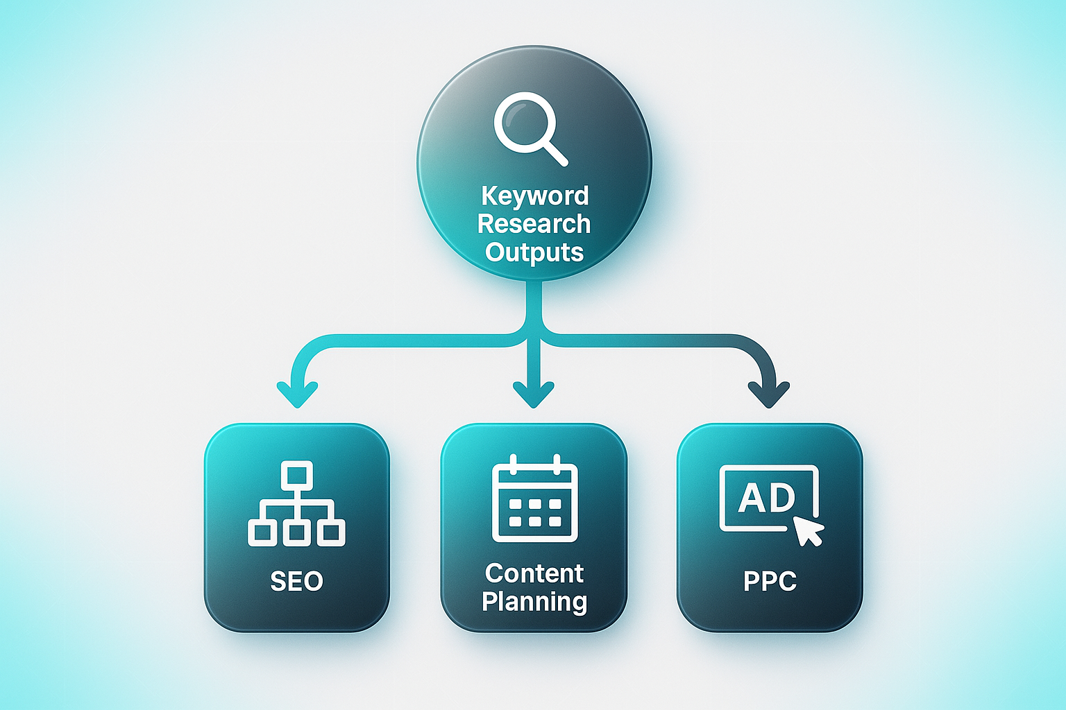 Infographic showing keyword research services flow: central node labeled 'Keyword Research Outputs' branching to SEO, Content Planning, and PPC.