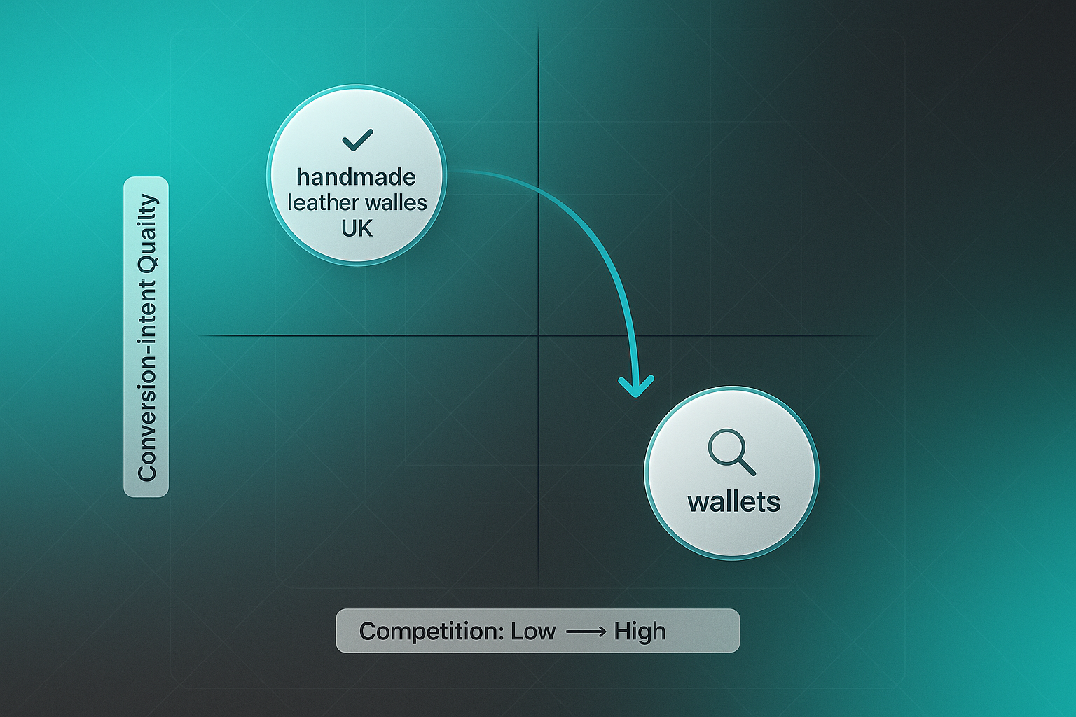 2×2 grid diagram for keyword research services, showing nodes for "wallets" and "handmade leather wallets UK" connected by an arrow.