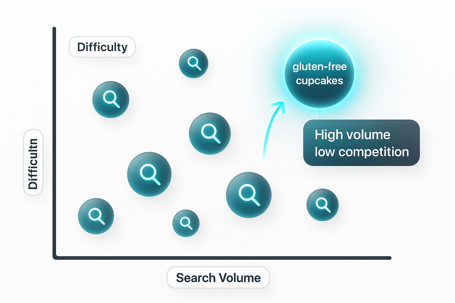 Infographic bubble chart for keyword research services showing search volume vs. difficulty, highlighting "gluten-free cupcakes" as high volume, low competition.