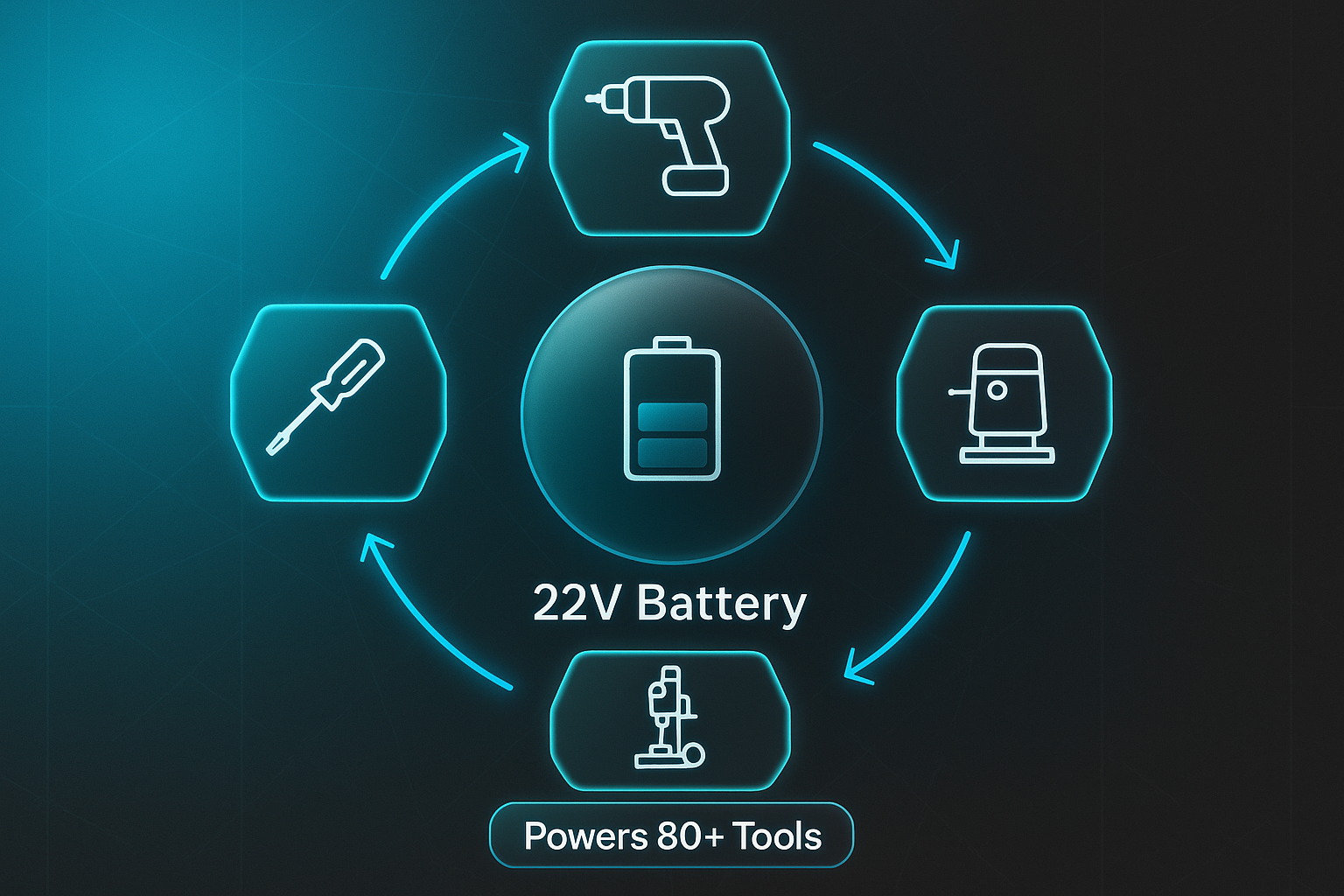 Nuron tech infographic showing a 22V battery powering drill, laser level, coring rig, and screwdriver icons, plus "Powers 80+ Tools" label.