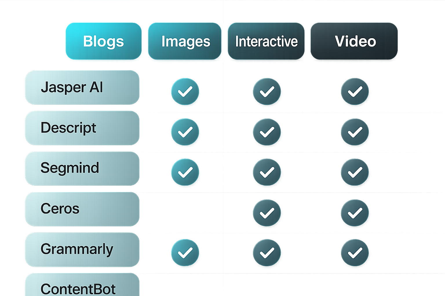 Infographic of content creation tools grid showing Blogs, Images, Interactive, Video, and tools like Jasper AI and Grammarly.