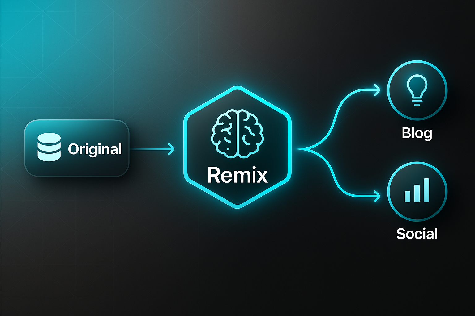 Modern infographic showing content creation tools workflow: database labeled "Original," brain "Remix," arrows to "Blog," "Social," "Email."