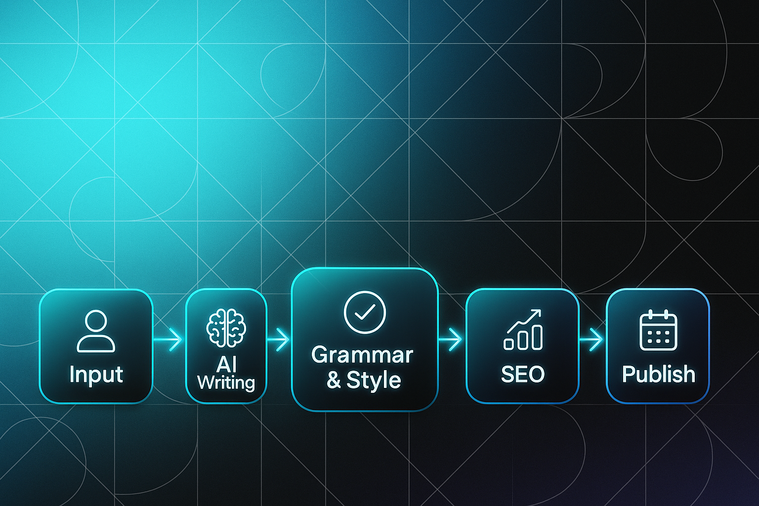 Flowchart illustrating content creation tools with steps: Input, AI Writing, Grammar & Style, SEO, and Publish on a gradient background.