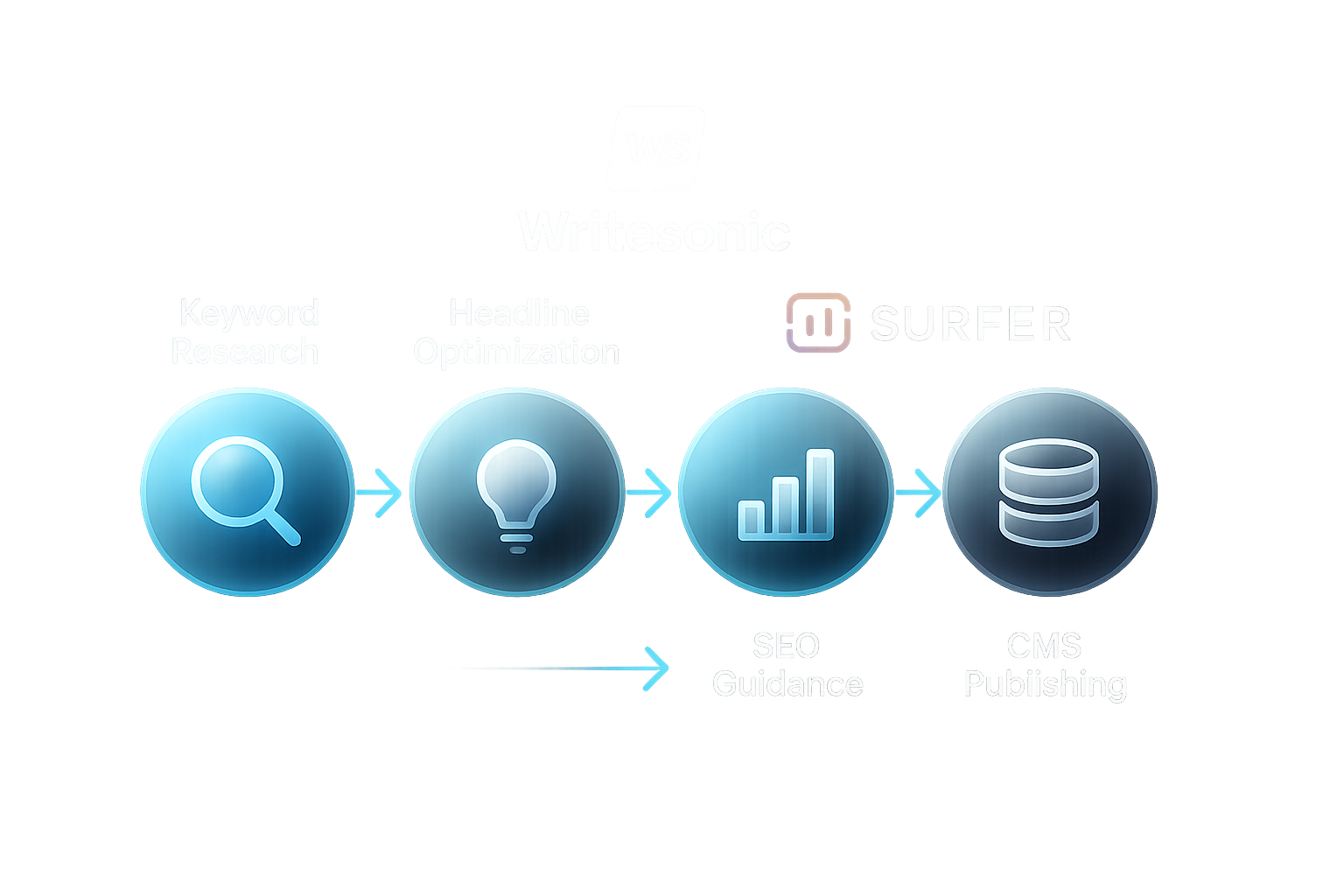 Sleek infographic showing content creation tools workflow: keyword research, headline optimization, SEO guidance, and CMS publishing steps.