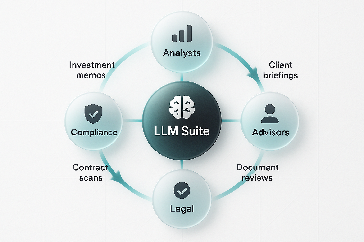 Sleek infographic showing LLM Suite at the center with connected nodes for Analysts, Compliance, Advisors, and Legal roles.