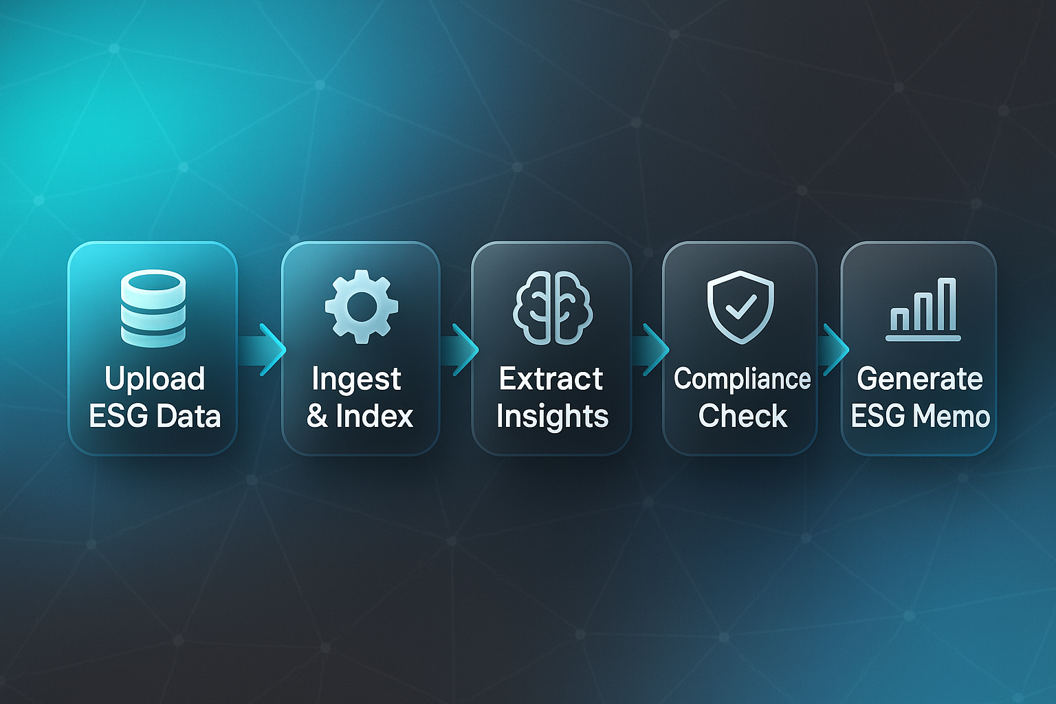 Sleek SaaS-style infographic of LLM suite flowchart with five steps: Upload ESG Data, Ingest & Index, Extract Insights, Compliance Check, Generate ESG Memo.