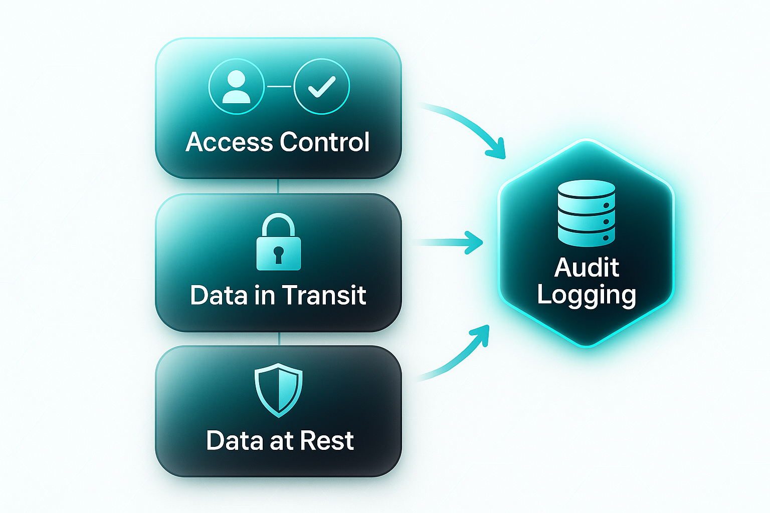 Modern infographic illustrating LLM suite security with Access Control, Data in Transit, Data at Rest, and Audit Logging labels and icons.
