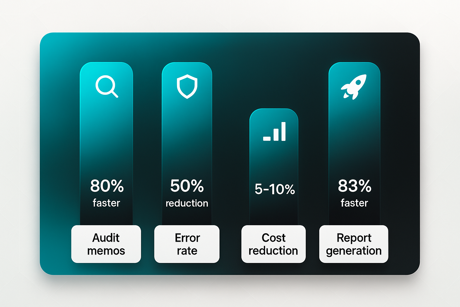Llm suite infographic with four gradient bars showing audit memos 80% faster, error rate 50% reduction, cost reduction 5–10%, and report generation 83% faster.