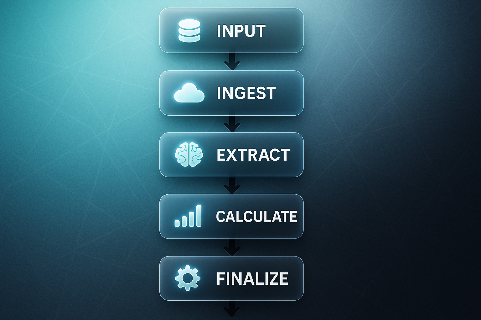 Vertical flow diagram of an LLM suite with six labeled steps: Input, Ingest, Extract, Calculate, Draft, and Finalize.