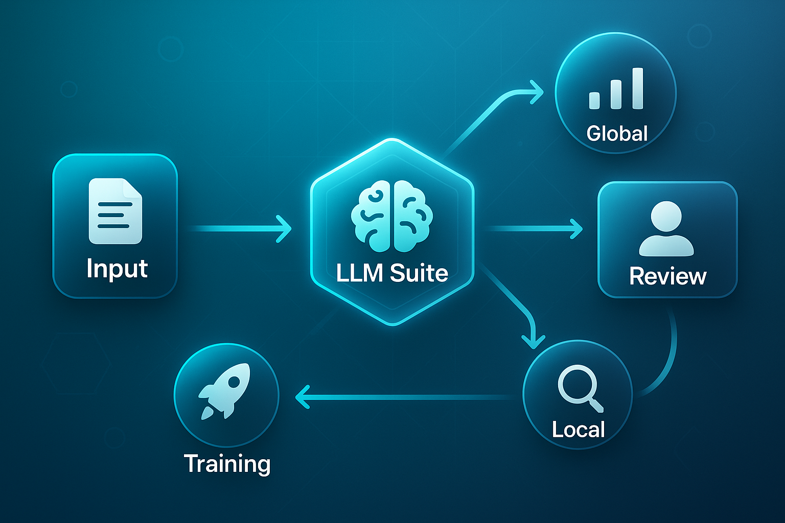 LLM Suite infographic showing input, global, local, review, and training nodes connected by gradient arrows on a tech-themed background.
