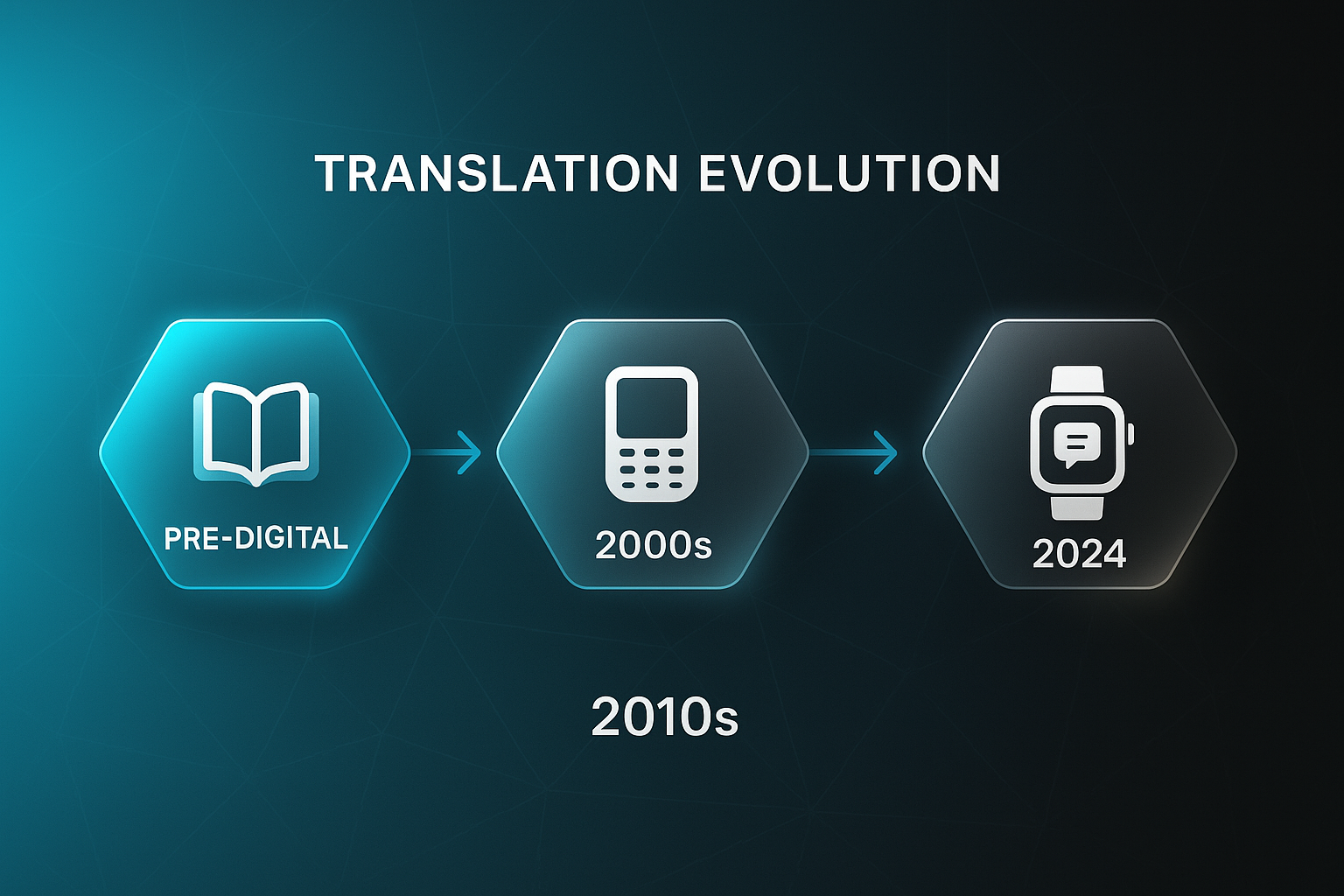 Sleek infographic showing Merryking AI ChatGPT translation evolution with hexagons labeled Pre-digital, 2000s, 2010s, and 2024.