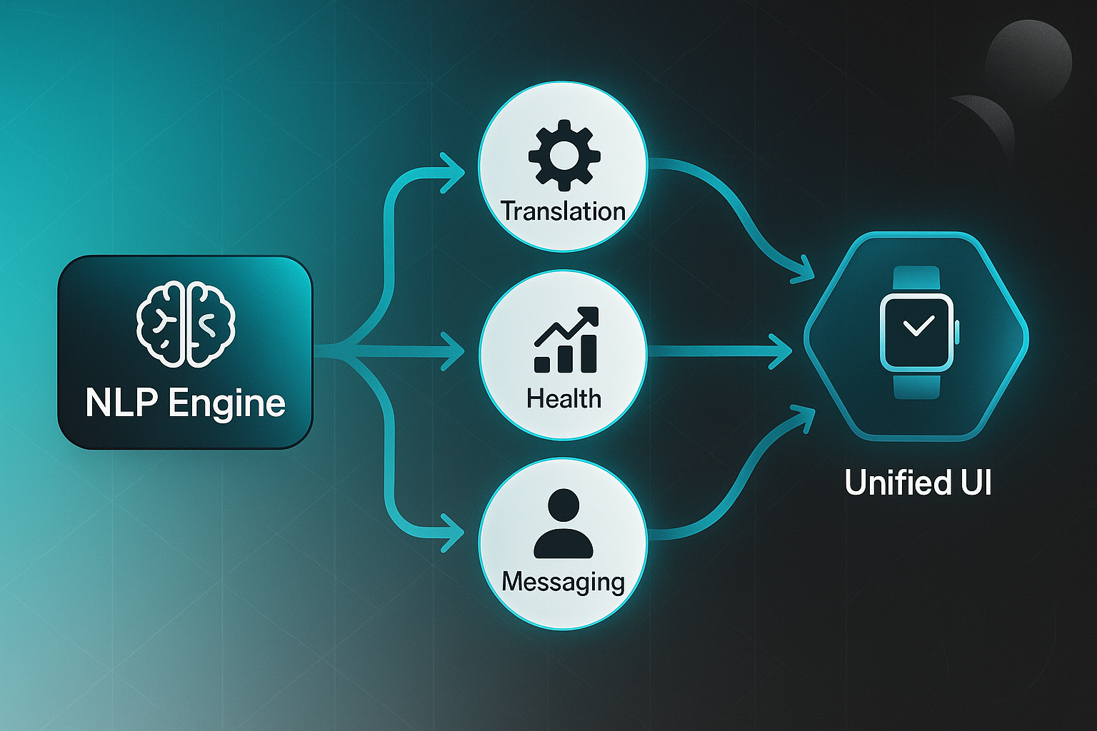 Modern infographic showing Merryking AI ChatGPT NLP engine branching to Translation, Health, Messaging, and a Unified UI module.