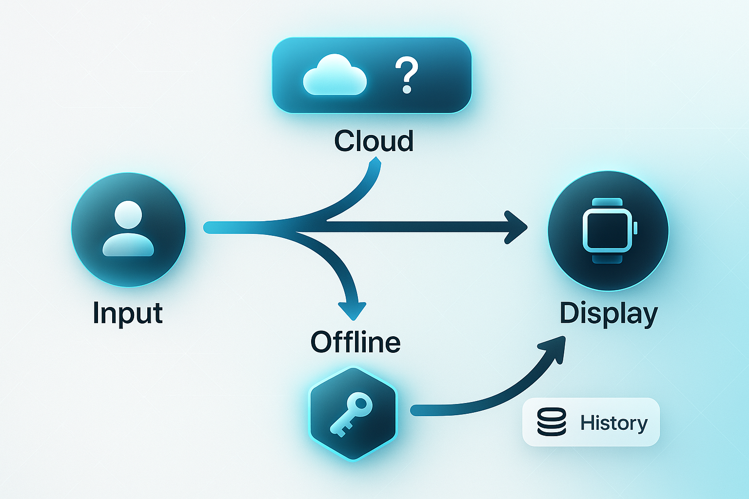 Merryking AI ChatGPT tech infographic showing input, cloud, offline, display, and history nodes in a modern horizontal flow.