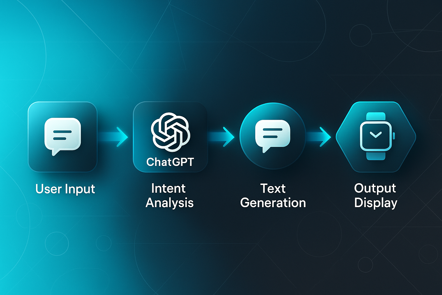 Sleek infographic showing Merryking AI ChatGPT flow: User Input, Intent Analysis, Text Generation, Output Display with gradient arrows.
