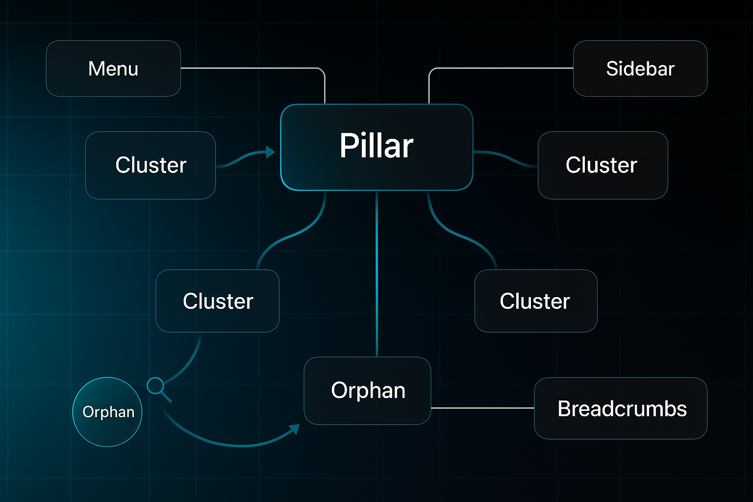 BlogSEO site map infographic with central "Pillar," five "Cluster" nodes, menu, sidebar, breadcrumbs, and highlighted "Orphan" circle.