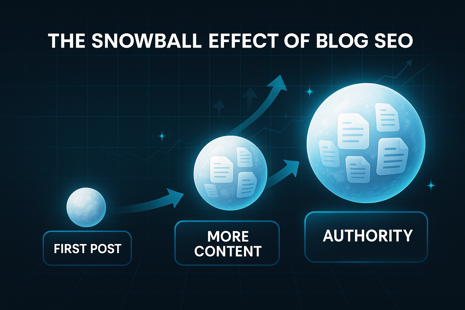Infographic showing the snowball effect of blogSEO with growing snowballs labeled 'First Post,' 'More Content,' and 'Authority.'