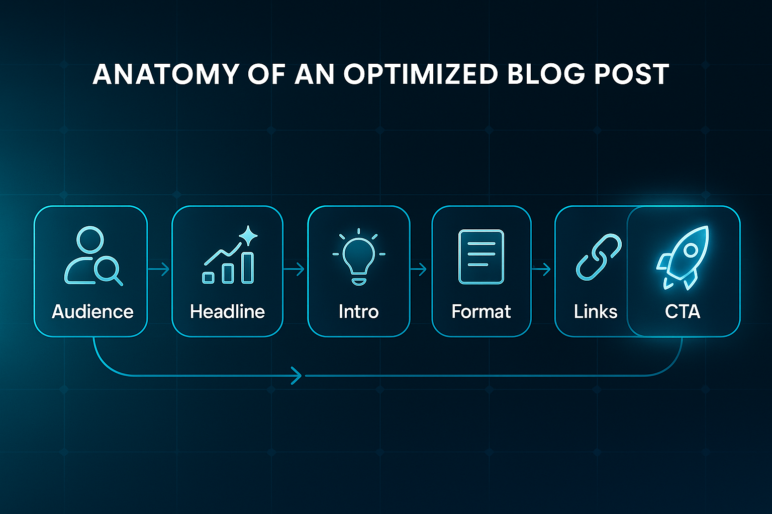 Infographic flowchart showing blogSEO anatomy: audience, headline, intro, format, links, and CTA steps with icons on a tech background.