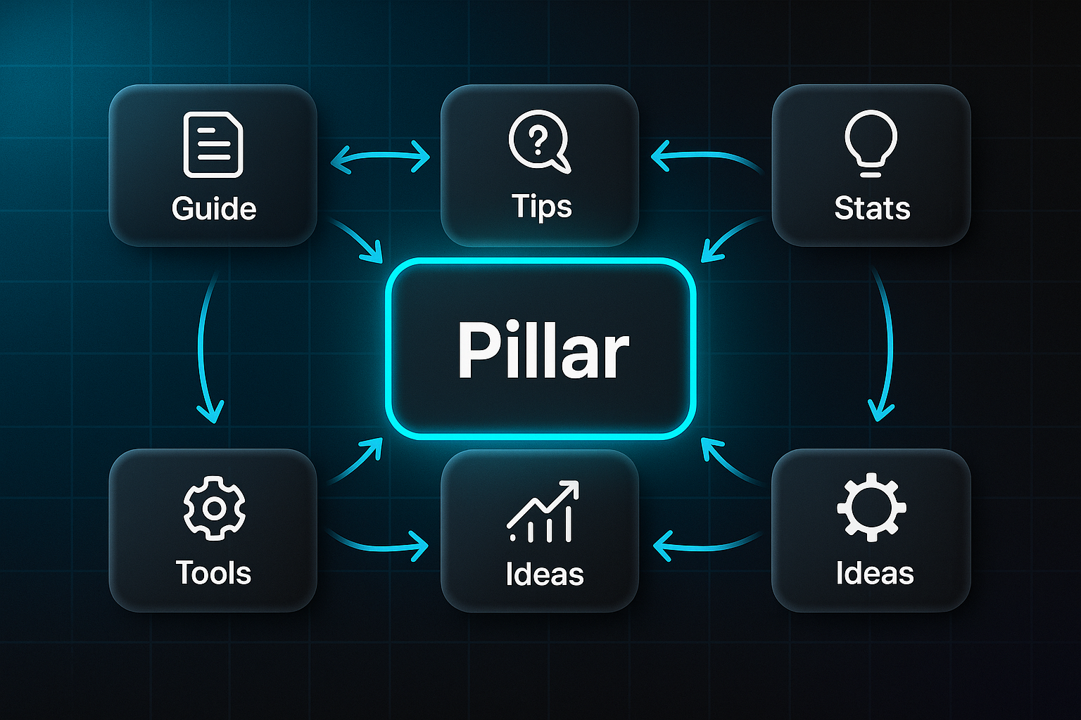 Infographic showing a blogSEO pillar page in the center, linked to six subtopics: Guide, Tips, Stats, Tools, Ideas, and FAQ.